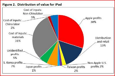 图标显示内地劳工价值仅占iPad成本2%左右