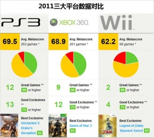 2011年度游戏综合评分榜 一切拿数据说话