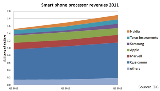 2011年智能手机处理器收入一览