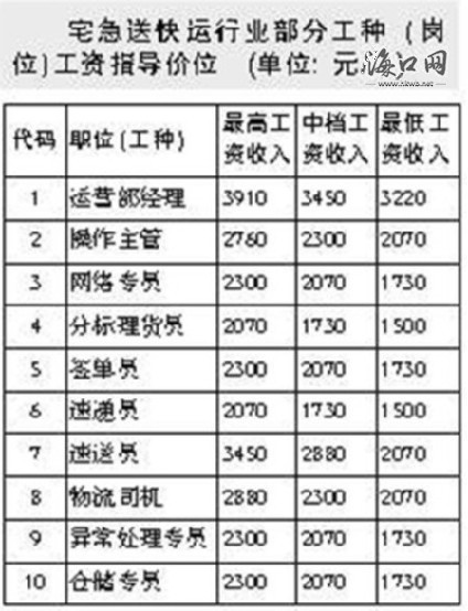 宅急送快运行业部分工种(岗位)工资指导价位(单