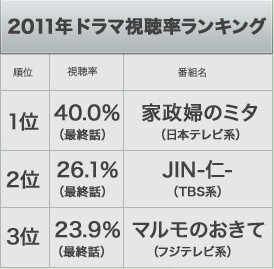 2020日剧收视率排行榜_日剧一周综述 最后的警官 创最差成绩