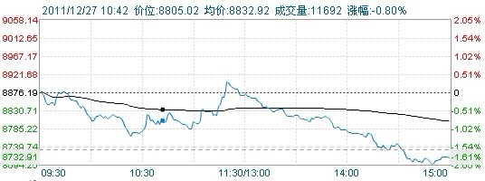 沪指走势图