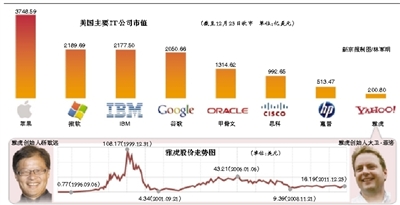 ,Yahoo,Google,Microsoft,阿里巴巴,并购重组,搜索引擎,雅虎与Google交锋落败 雅虎寄希望于Hadoop平台