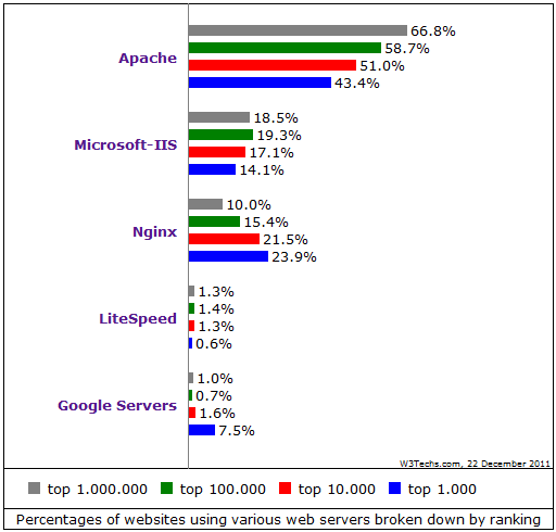 Nginx获得的这些市场份额来自于其他Web服务器，其中大部分是从Apache转过来的。