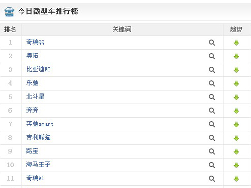 微型车销量排行榜一览(组图)