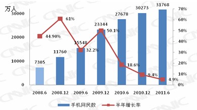 cnnic《第28次中国互联网络发展状况统计报告》最新数据显示,截至