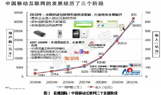 移动互联网之发展现状及监管对策(组图)