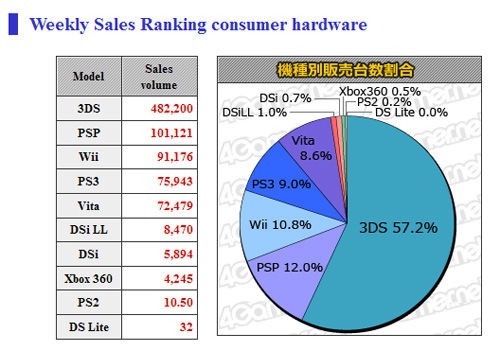 图：上周日本市场游戏机销量