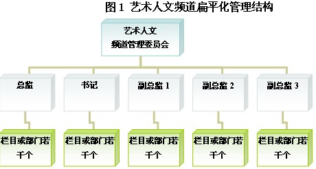 艺术人文频道的转型(组图)