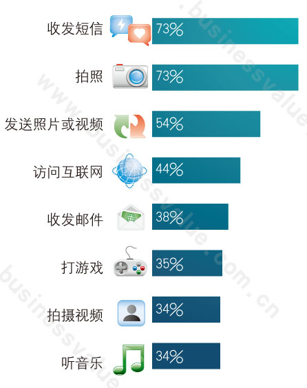 美国人如何使用智能终端?