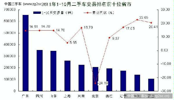 中国二手车市场交易情况分析(2011年10月)(组