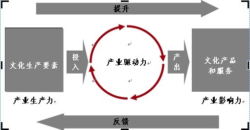 人大教授彭翊:省市文化产业发展指数研究(组图