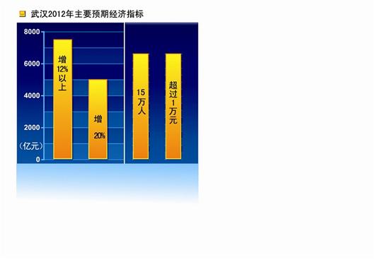 武汉历年gdp_武汉商品房销量创历年最高 湖北GDP最新排名 800期(2)