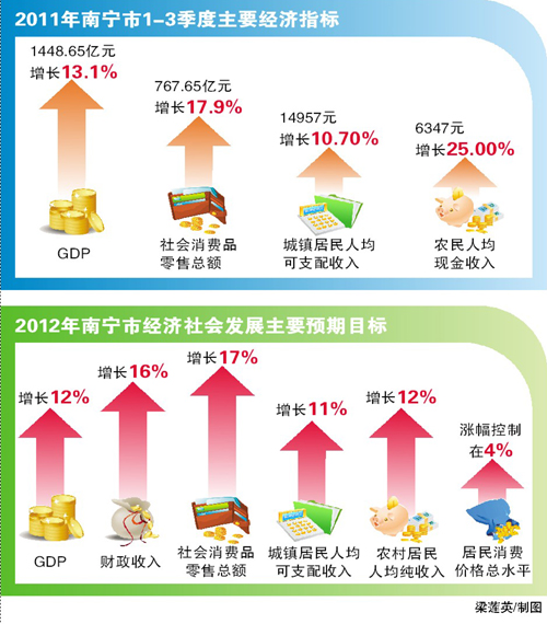 南宁明年发展预期目标:GDP增12%城镇居民增