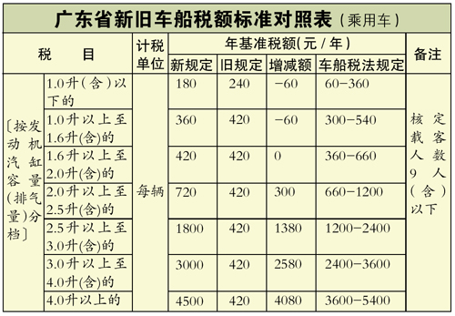 今年广东车船税实施新标准(图)