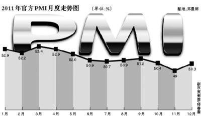 12月PMI环比上升