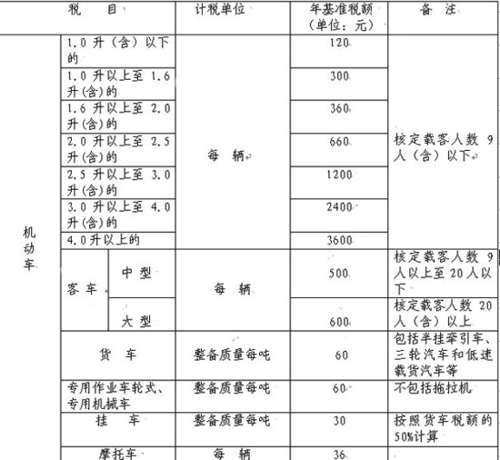 重庆车船税新标准实施 2.0L以下车辆减负