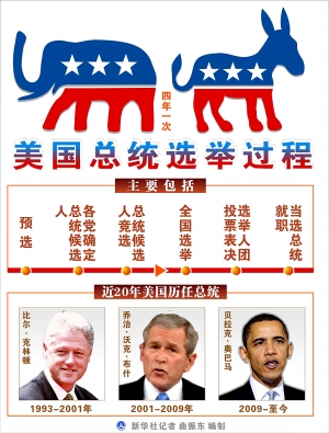 预选--美国总统选举第一阶段(图)