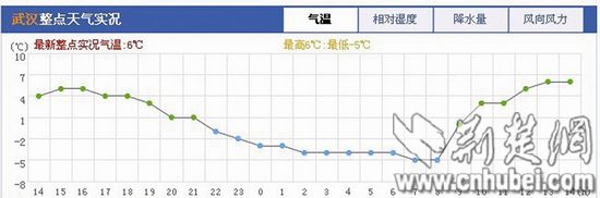 图为:武汉气温整点曲线图 (中国气象网站截图)