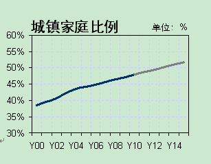 每年新增城镇人口_清远2016年城镇化发展情况简析(3)