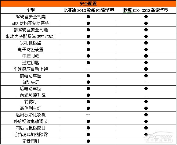 真正的实力车型 比亚迪新F3挑战腾翼C30(