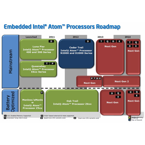 英特尔路线图曝光:2013将推四核Atom处理器