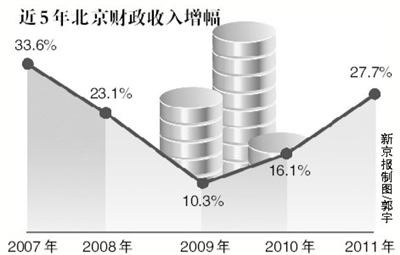 今年北京财政收入预计增10% 新增长点尚未出
