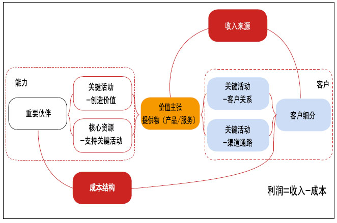 精益推动者要提升商业意识