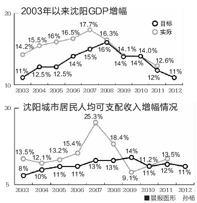 今年沈阳市民人均月可支配收入将破2000(图)