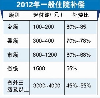 2012年河北省新农合看病补偿提至7万元 - 国内