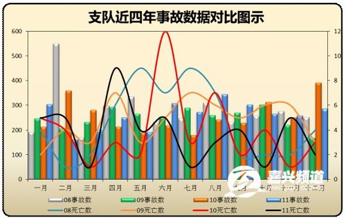 2011嘉兴高速事故统计 提醒市民出行安全