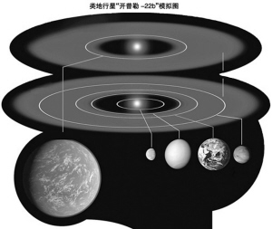 太阳系水星   金星地球   火星开普勒-22b类地行星开普勒-22b模拟