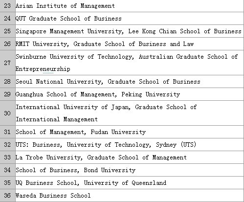中国多校入选2012QS全球商学院排名(组图)-搜