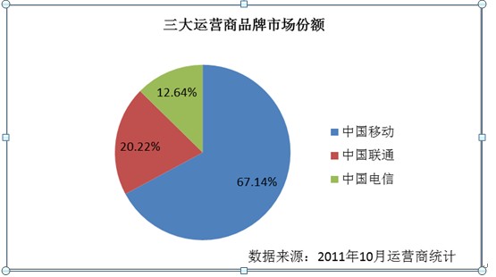 通信市场进入精细化运营阶段