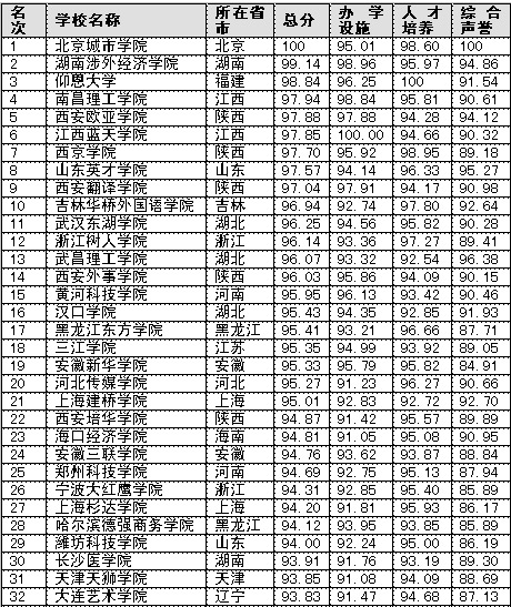 2012中国民办大学排行榜 北京城市学院居榜首