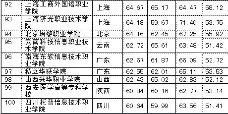 2012中国民办大学排行榜 北京城市学院居榜首