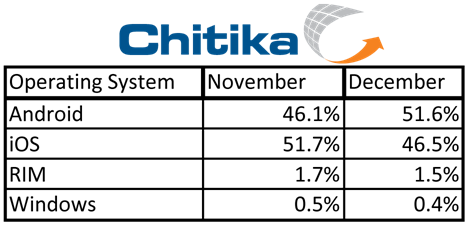 Android系统12月广告浏览份额51.6%
