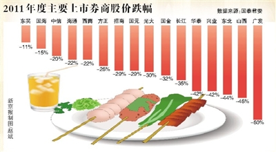 熊市下调佣金券商亏损更重(图)