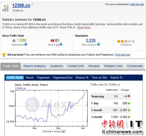 铁道部售票网站日点击超10亿居中国电商前十