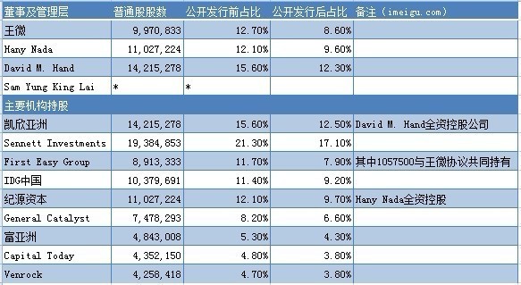 王微套現后，土豆網股價一路狂跌，從原先的發行價29美元，一路跌到個位數。