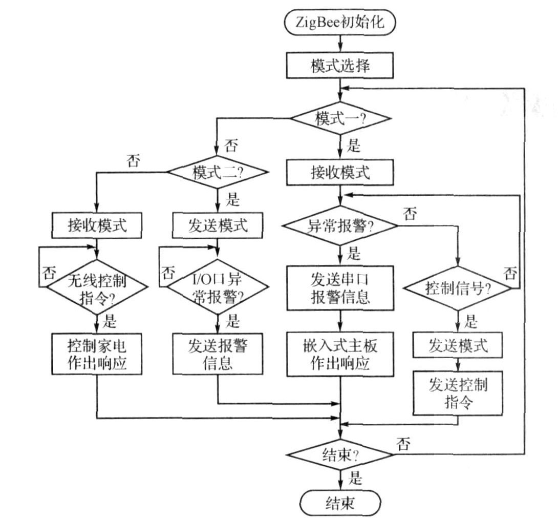 无线通信模块的流程