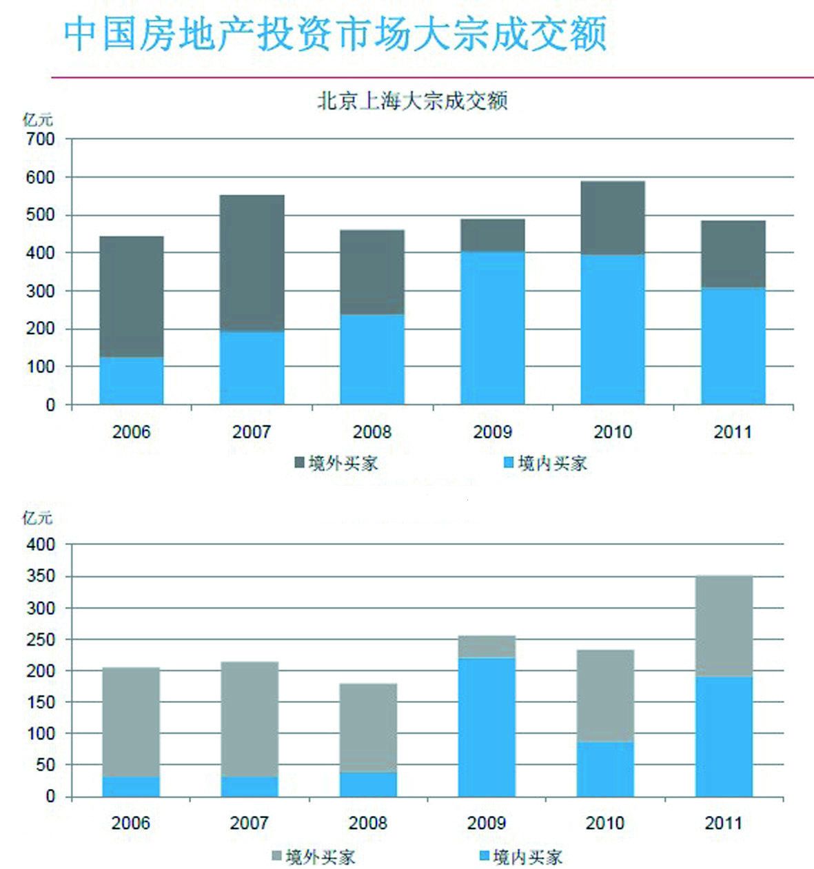 去年上海楼市大宗成交额增长50%(图)