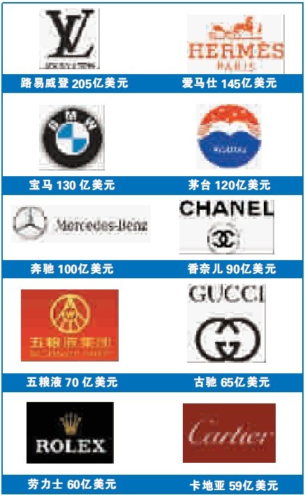 2012胡润全球十大最值钱的奢侈品牌排名榜