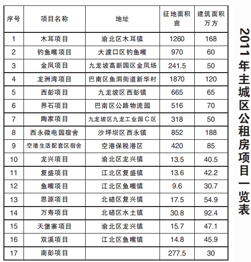 重庆公租房:租金低 配套齐 30万人已受益(图)