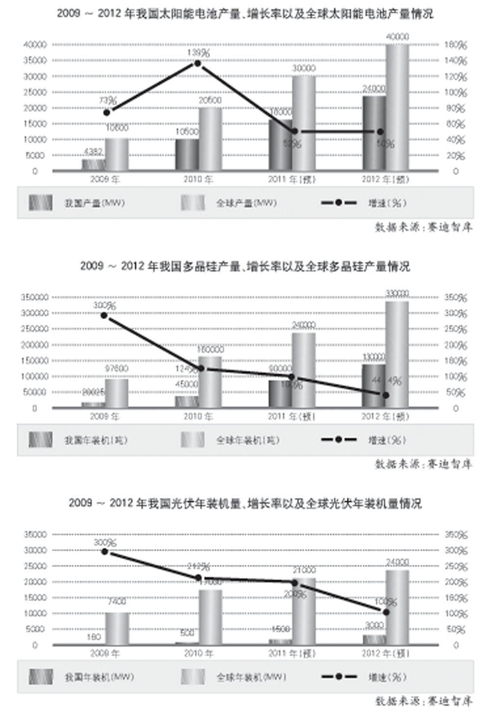 工业和信息化部赛迪智库光伏产业形势分析课题组