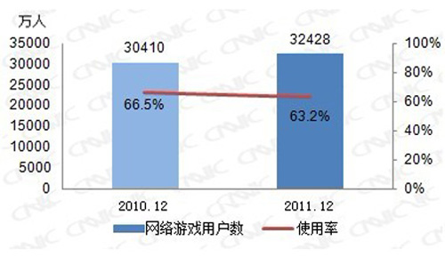 图 30 2010-2011网络游戏用户数及使用率