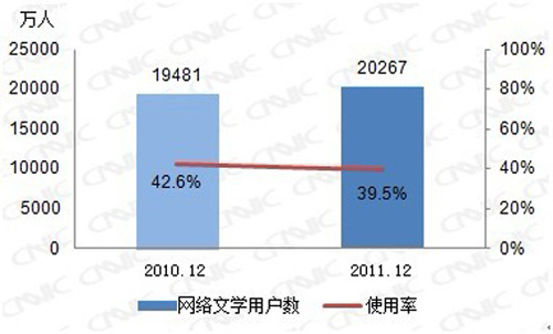 图 31 2010.12-2011.6网络文学用户数及使用率