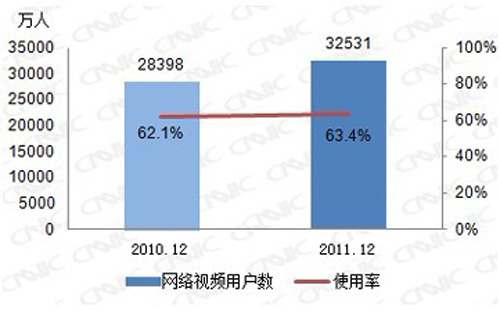 图 32 2010-2011网络视频用户数及使用率