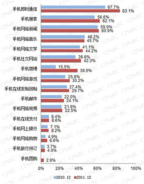 图 38 2010-2011手机网民网络应用