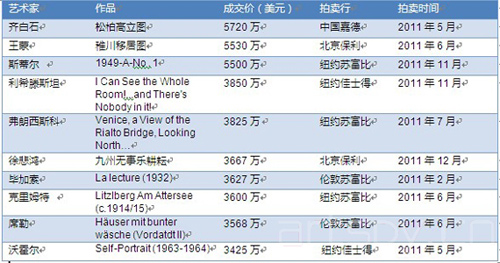 2011年全球最贵艺术品TOP10 齐白石荣登榜首